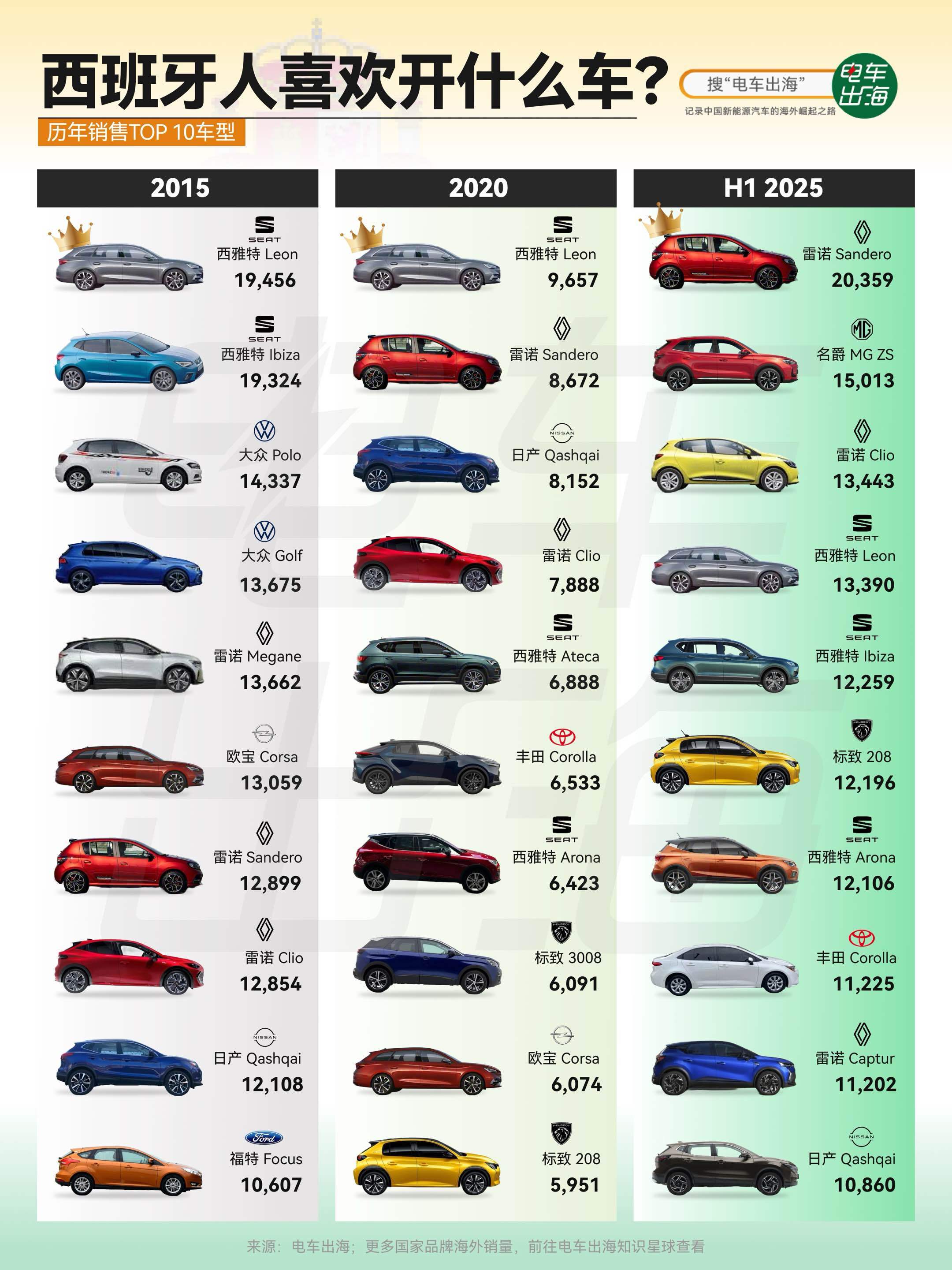 西班牙老百姓都开什么车？本土品牌西雅特像个老实人，不声不响却总能在销量榜上占好几