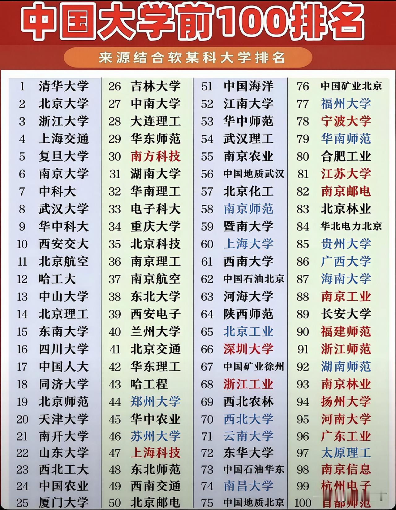 中国大学100强榜单…一份国内大学前100名的榜单，不只是数字排名，更折射