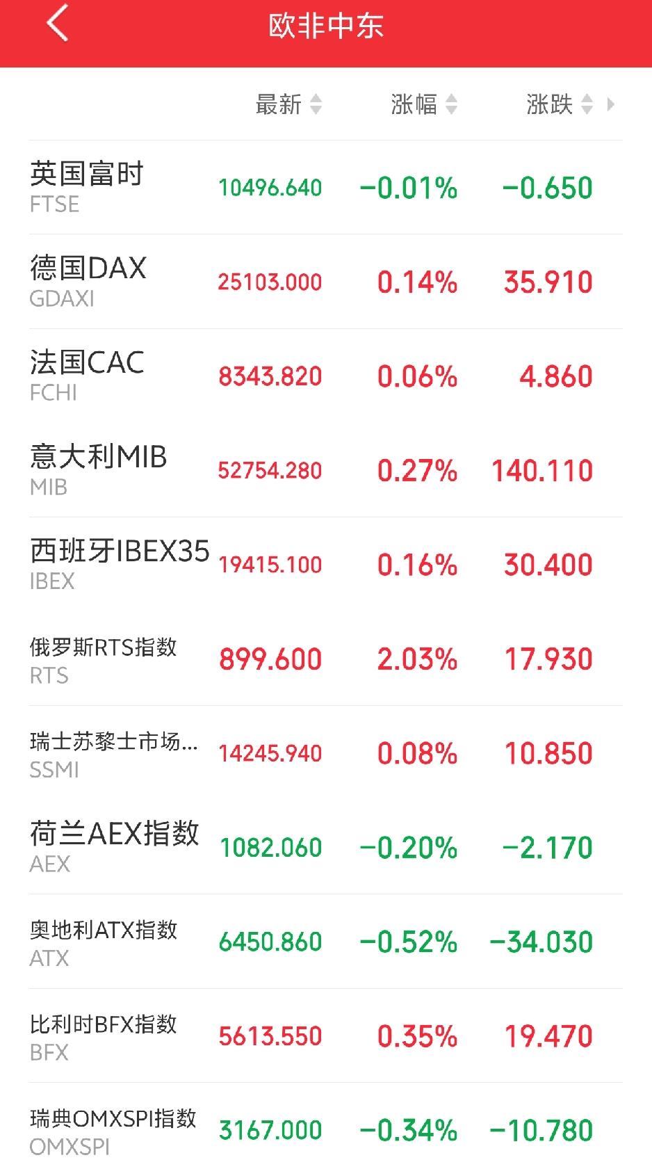 明天恐怕又要后悔了吧！傍晚，欧非中东市场主要指数多数探底回升，大有企稳之势。