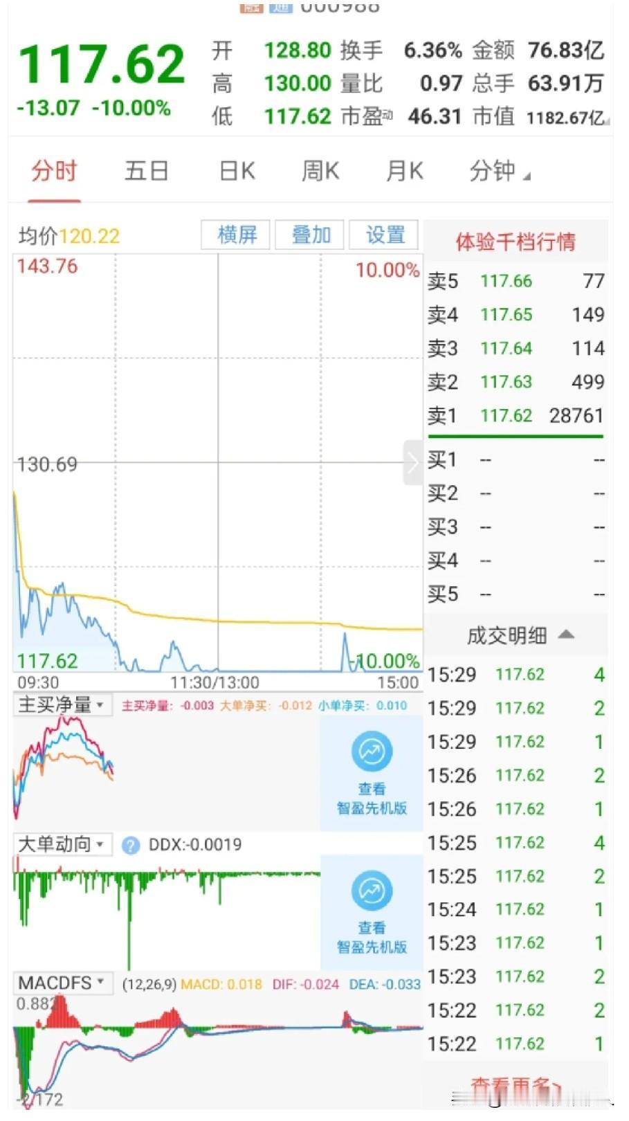 今天周六，经过上周血洗A股，整个世界都安静了。已经被干的没有脾气了。看着账户