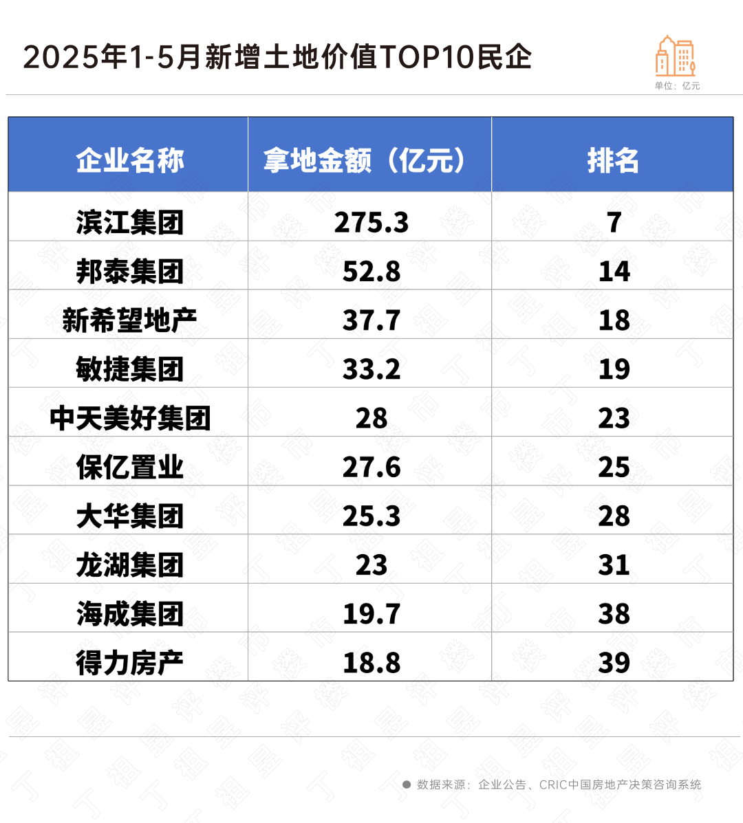 民企开始重返土拍市场