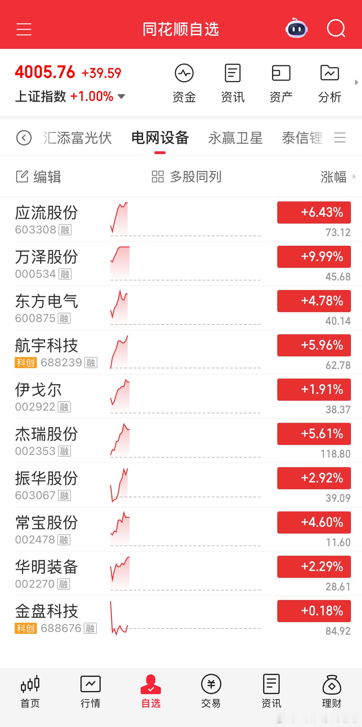 基金电网设备正式盈利，保持留意。