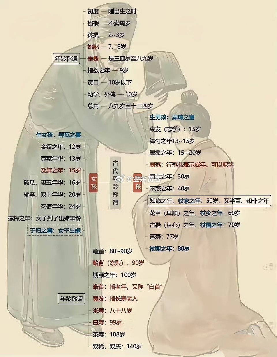 古代年龄的称谓