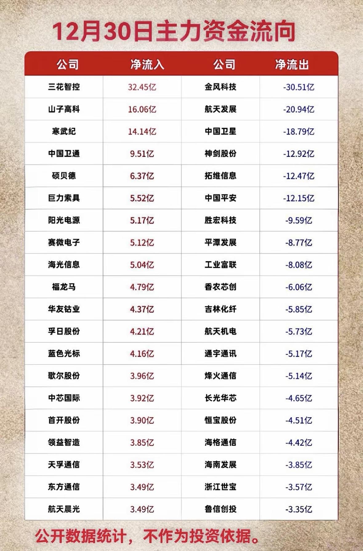 12月30日主力资金流向分析，投资参考！主力资金动向：三花智控等获大幅流