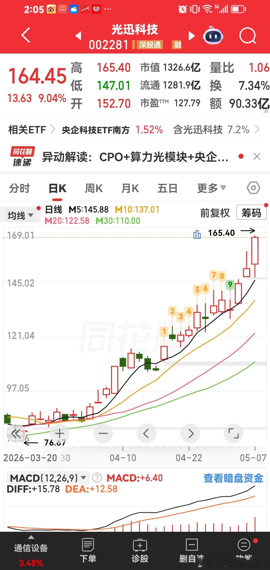 光迅科技马上突破200元，对标的是剑桥科技。这俩个股票牛。