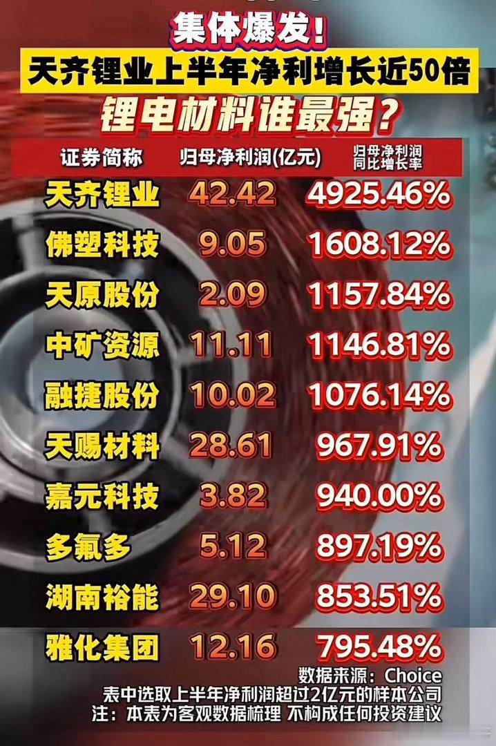 锂电中报炸场！最高暴涨近50倍，一批公司利润直接翻十倍！随着半年报披露收官，锂电