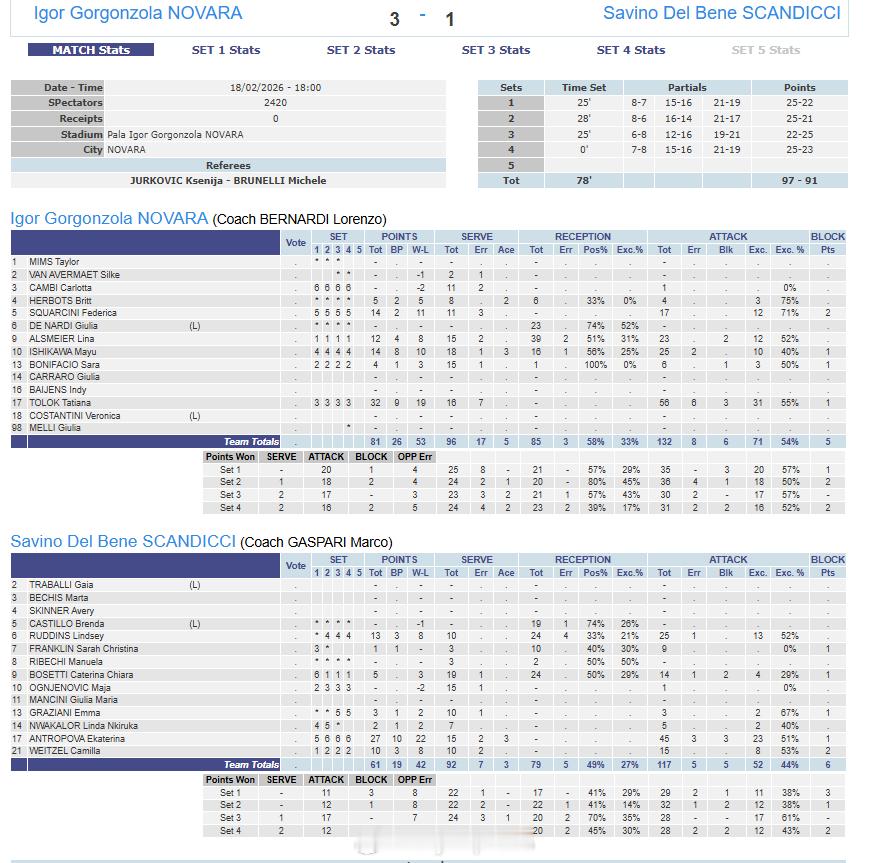 【欧冠女排八强附加赛首回合诺瓦拉3-1斯坎迪奇】国际排坛战报速递2月18日诺瓦