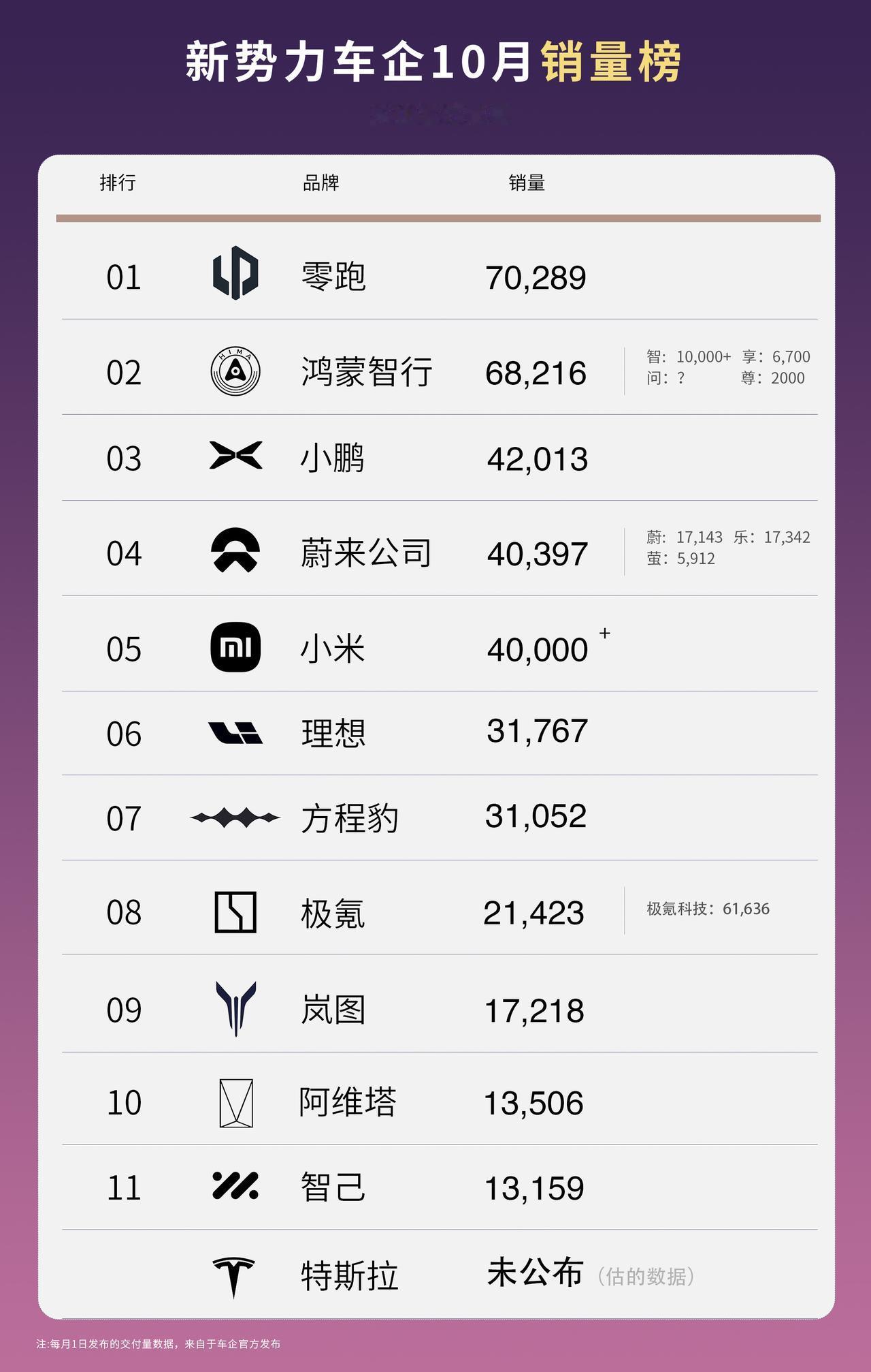 新势力车企10月销量榜！有人欢喜要努力！零、鸿、小、蔚、小、方、岚、智都创造