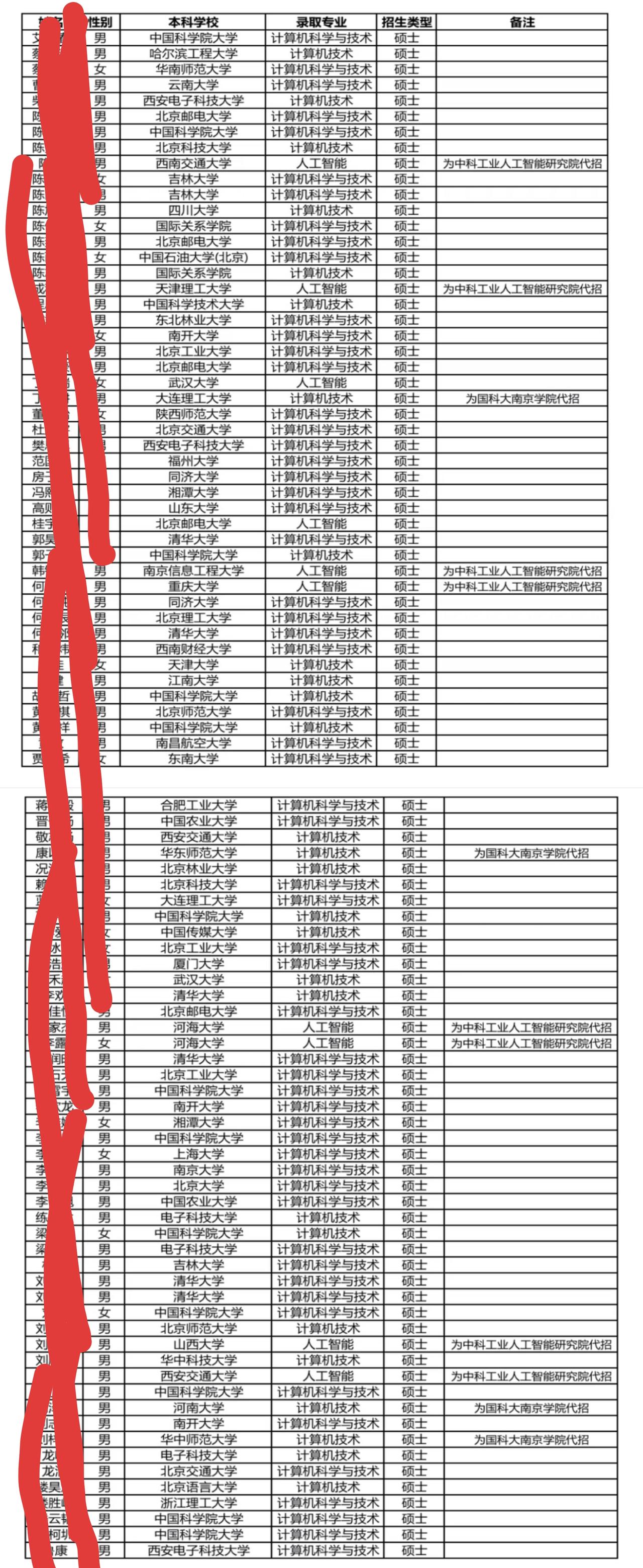 清华23人！作为中科院的顶级研究所，中科院计算所2026年推免录取生源质量真是太