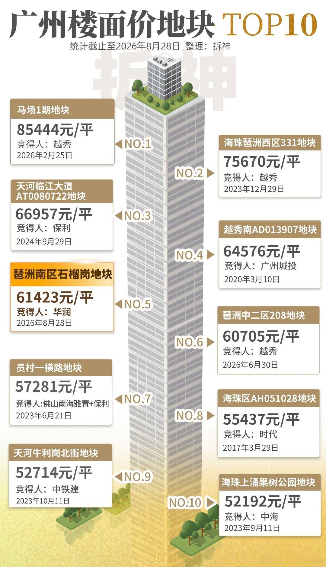 恭喜华润拿下琶洲南TOD旁的石榴岗地块，总价80.6亿元，楼面价61423元/平