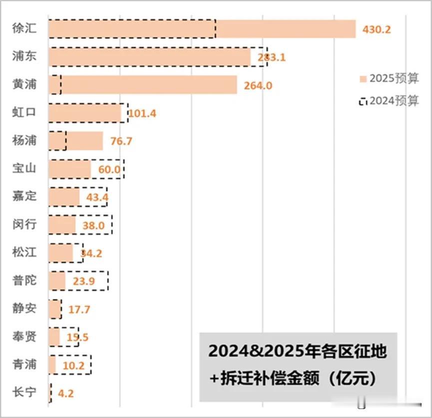 不少外地人心里的上海的各区富裕情况一、嘉定（郊区—收入普通）二、松江（漂亮—