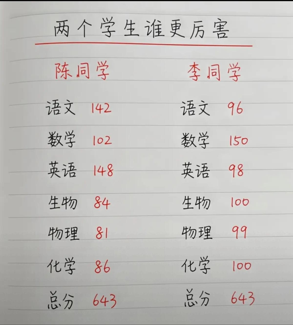假如你是老师，你会觉得他们俩谁更厉害？