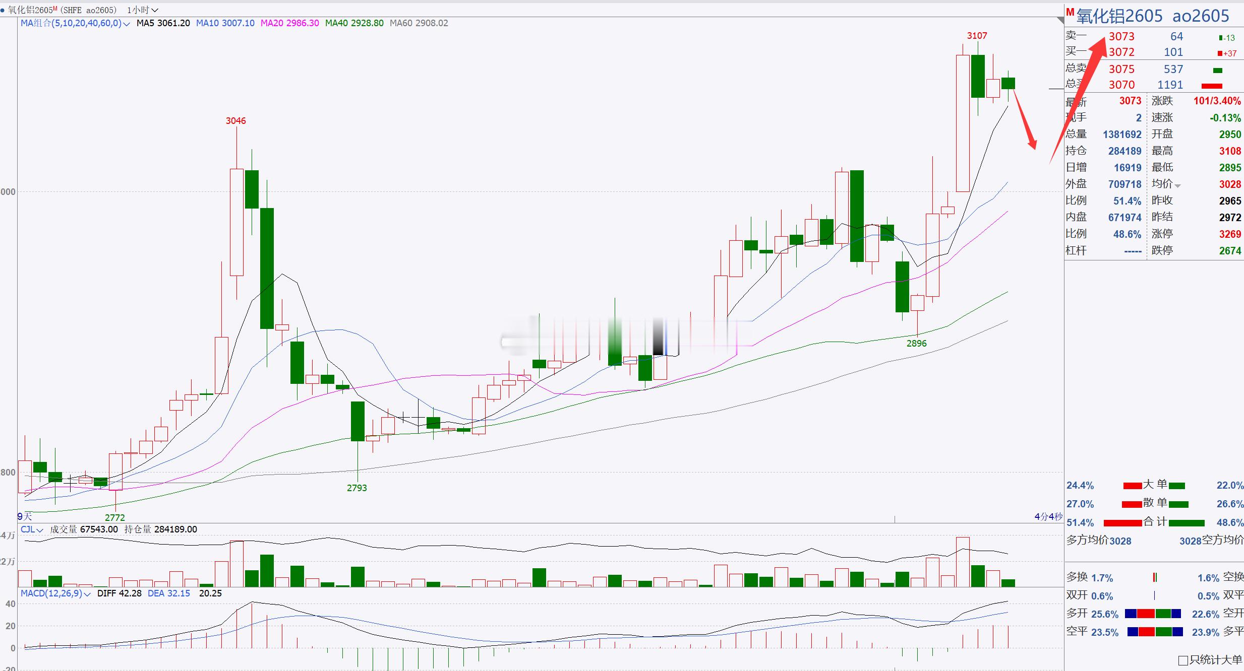 【氧化铝2605】氧化铝关注3000一带，建议回踩偏多！氧化铝日内上行不错，并突