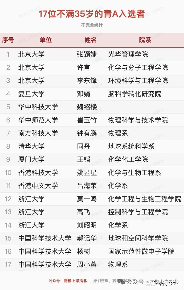 杰青有着“小院士”之称，含金量可见一斑。从35岁以下的杰青人数来看，有三所高校最