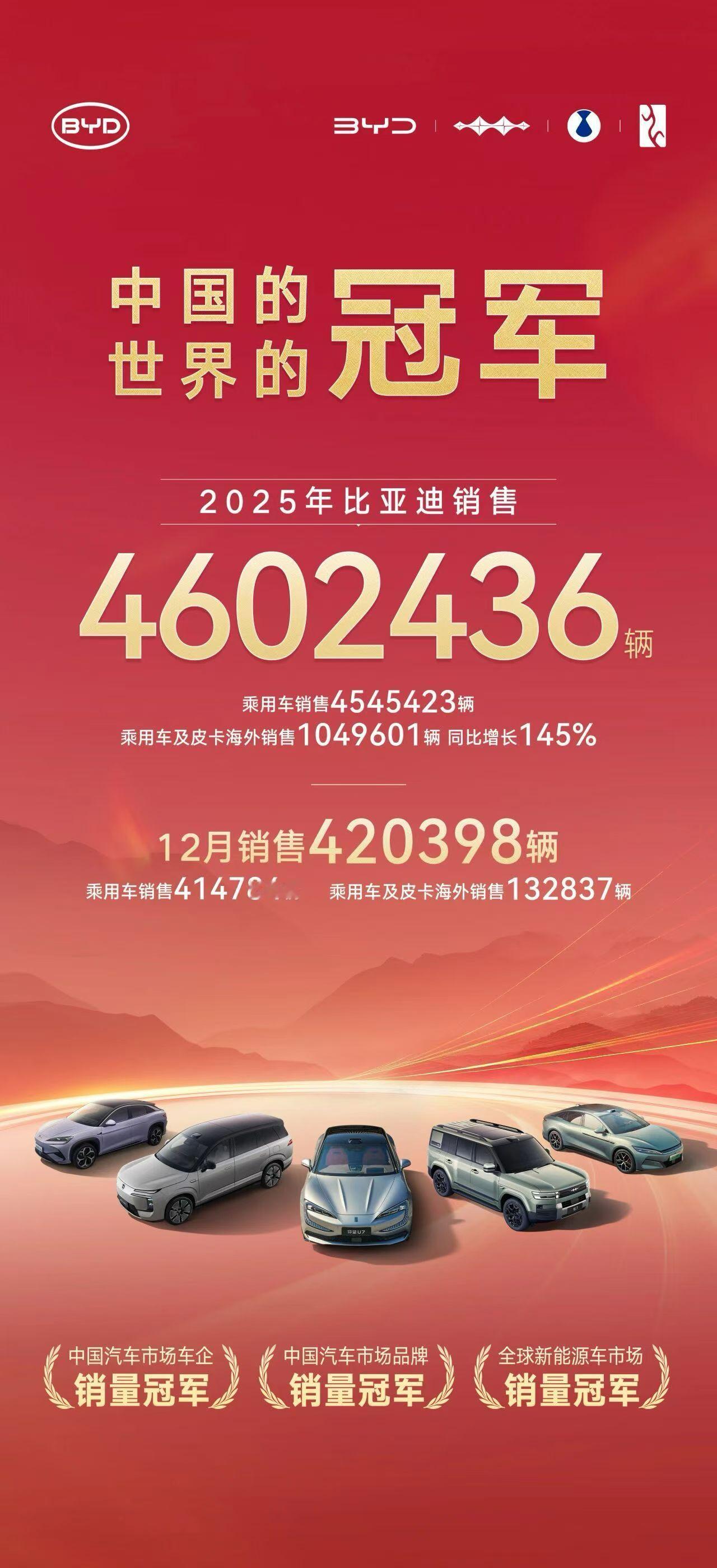 盘了下各大车企2025成绩，奇瑞依然是出口王，比亚迪依然是销量王，目前只看到新势