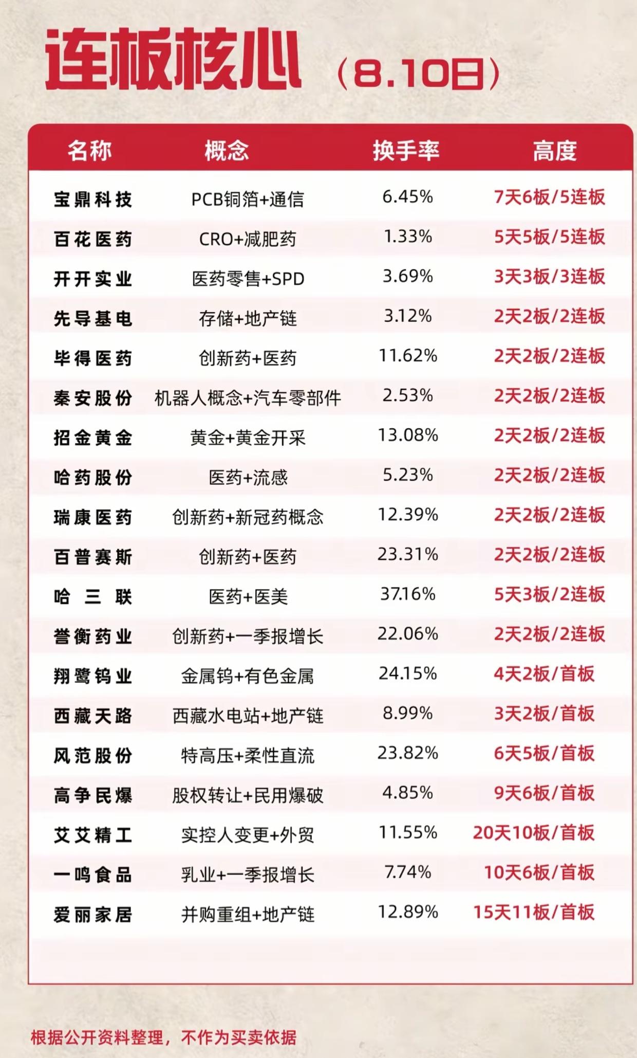 8.10连板梯队全梳理！医药彻底霸占涨停榜，两大总龙头高度亮眼今天完整连板核