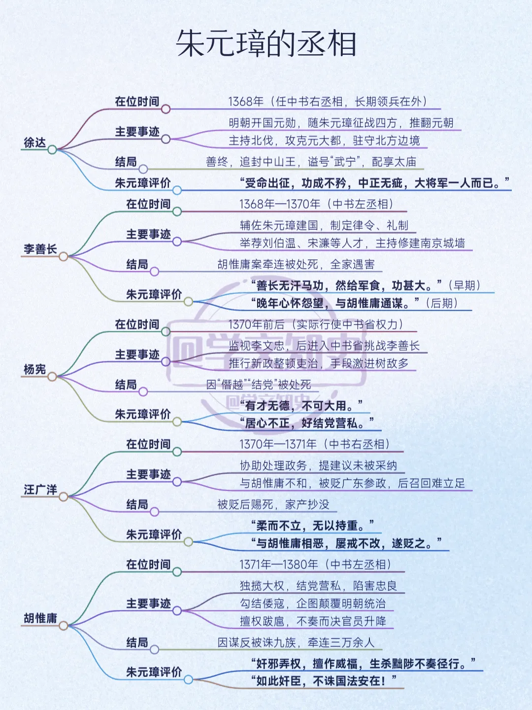 朱元璋五位丞相的结局！