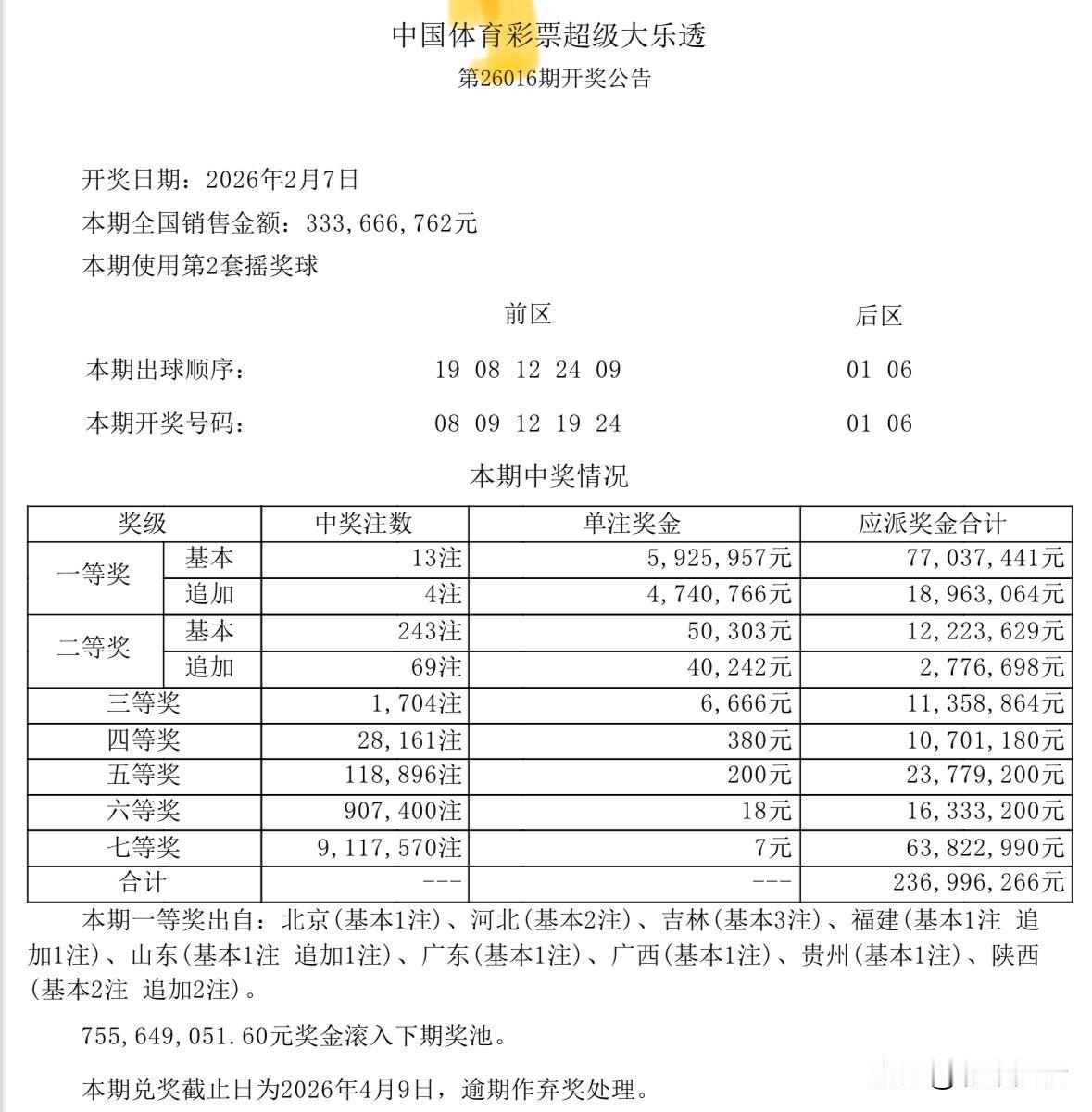 一人或独揽2133万巨奖！大乐透13注592万头奖井喷，4注追加达1066万，其