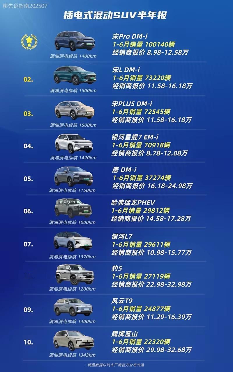 2025插混SUV半年报重磅发布！比亚迪“宋家族”继续屠榜，吉利银河“摸比亚迪