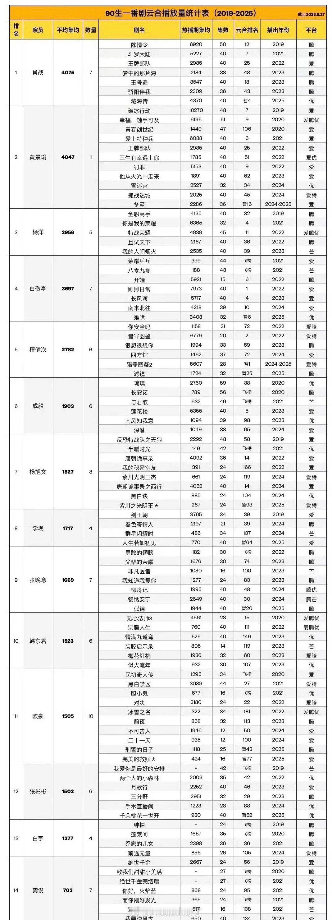 内娱90🥜一番剧云合播放量统计🈶，大家认同吗？top3：肖战黄景瑜杨洋
