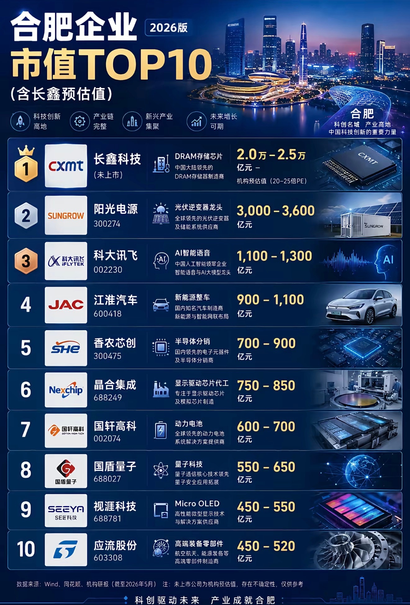 长鑫上市合肥能赚多少都不得不承认，合肥的投资眼光，放眼全国都是第一梯队。京东方