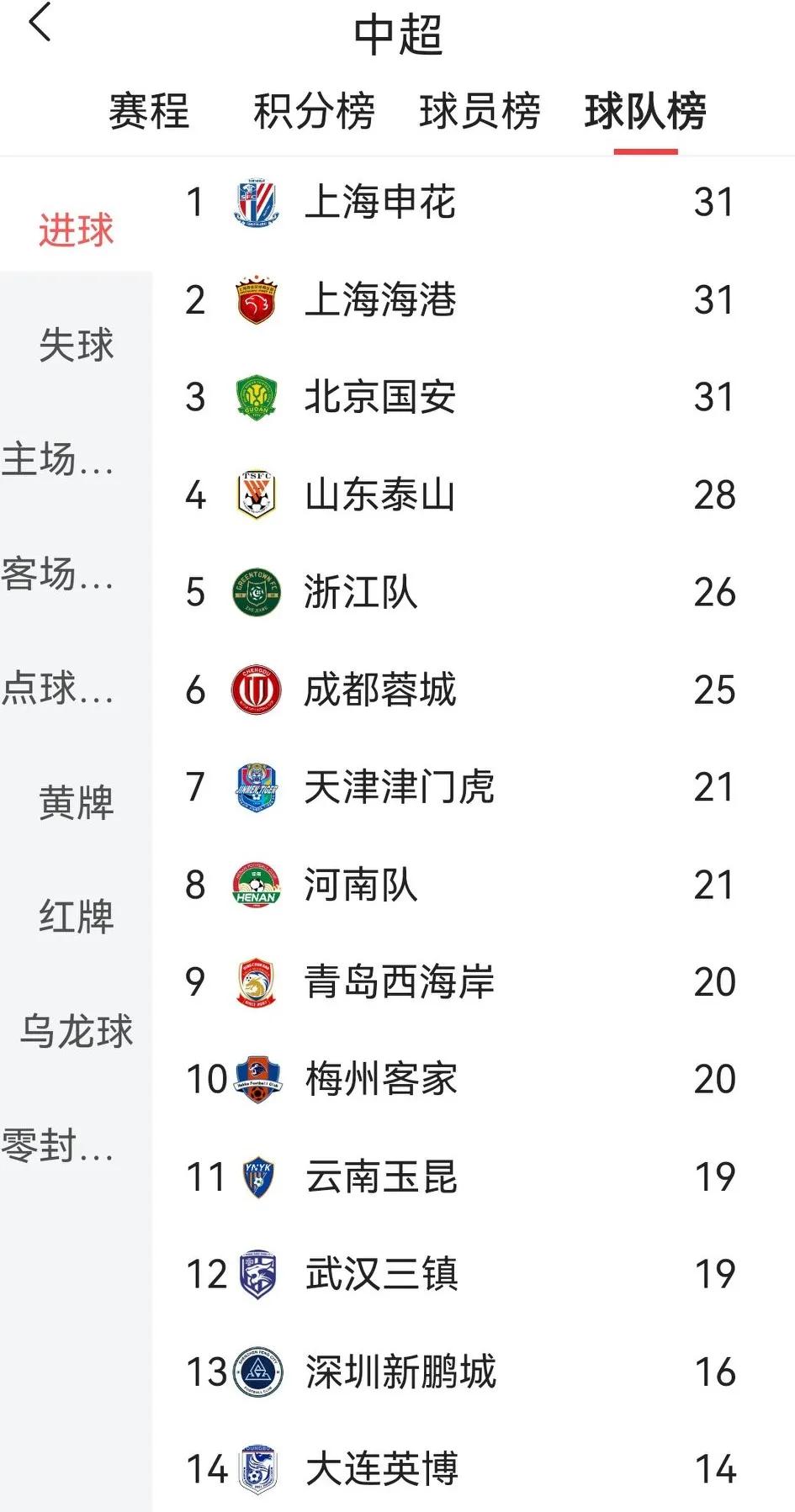 补赛皆完毕，中超近半程，成都蓉城坐稳前4，与上赛季持平。细分数据，蓉城与在年