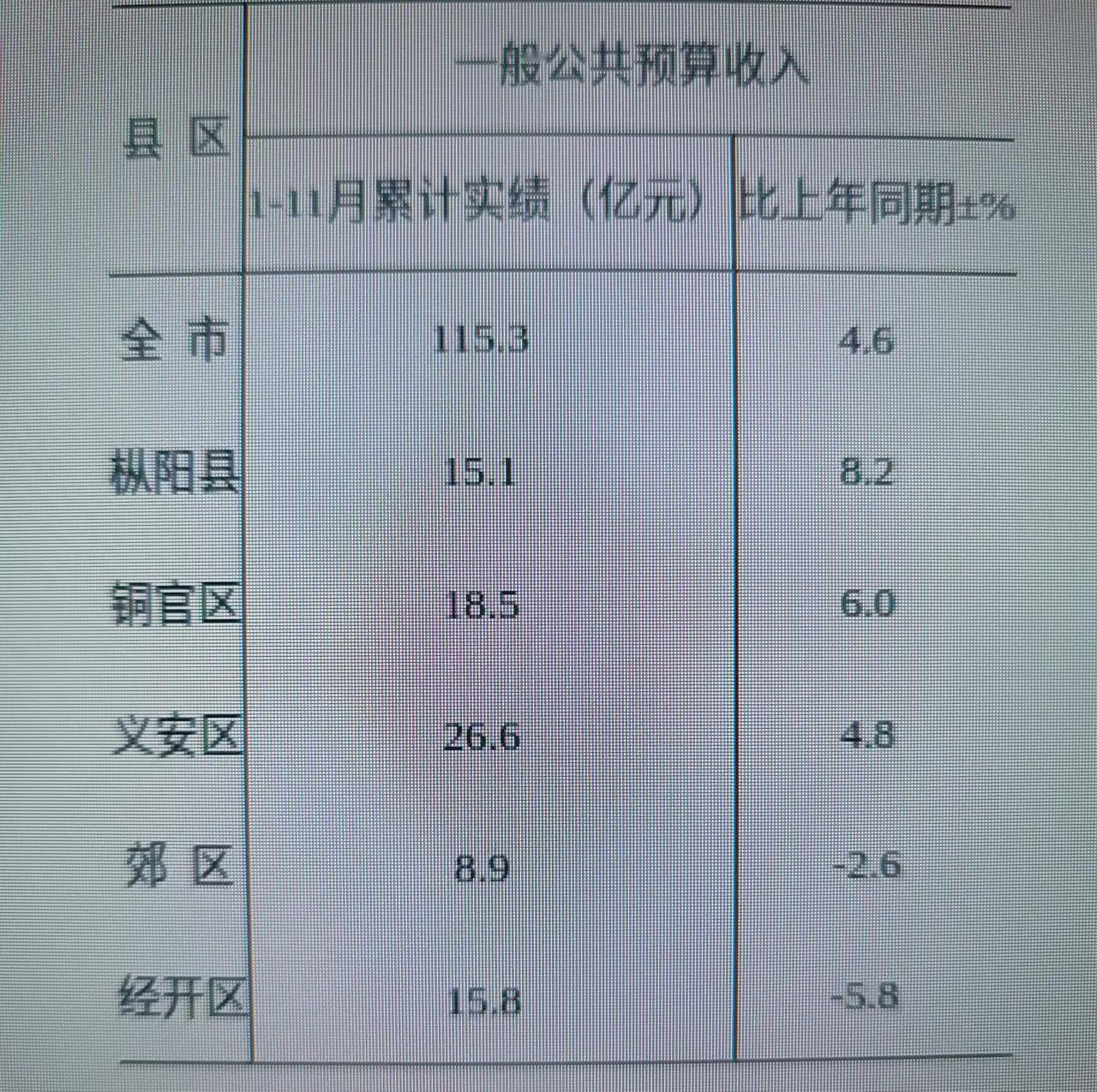 铜陵各区县1-11月地方财政收入全部出炉：郊区经开区负增长、枞阳县有望反超经开区