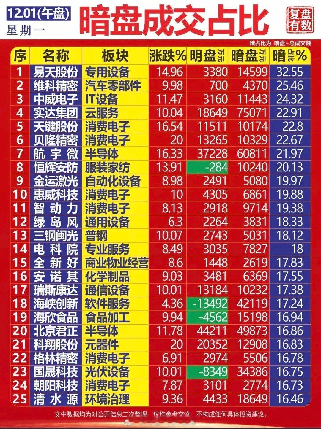 12/01周一主力资金暗盘流向个股榜！暗盘资金流入，黄金有色，消费电子