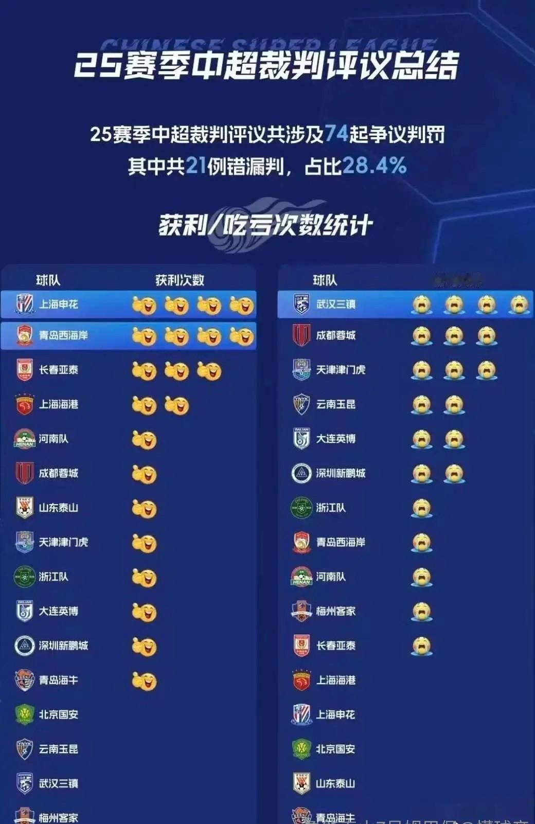 2025赛季中超球队获利和吃亏榜单出炉。这个榜单只是基于本赛季各队申诉的74次争