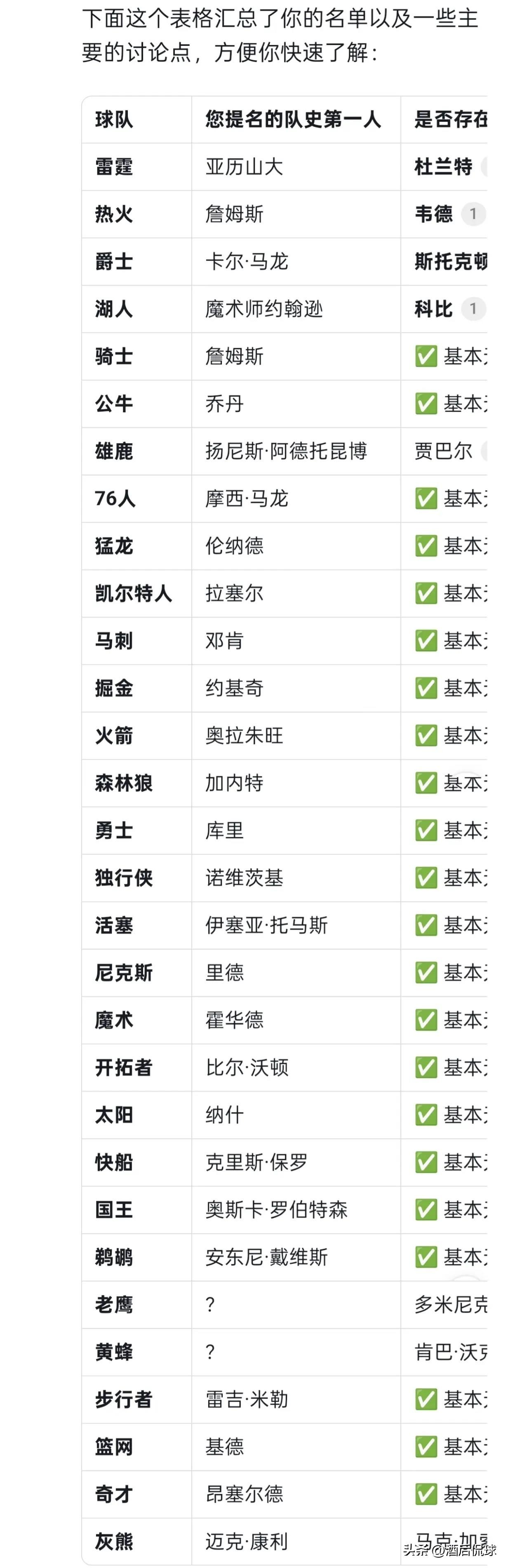 我选的和deepseek选的各队历史第一人