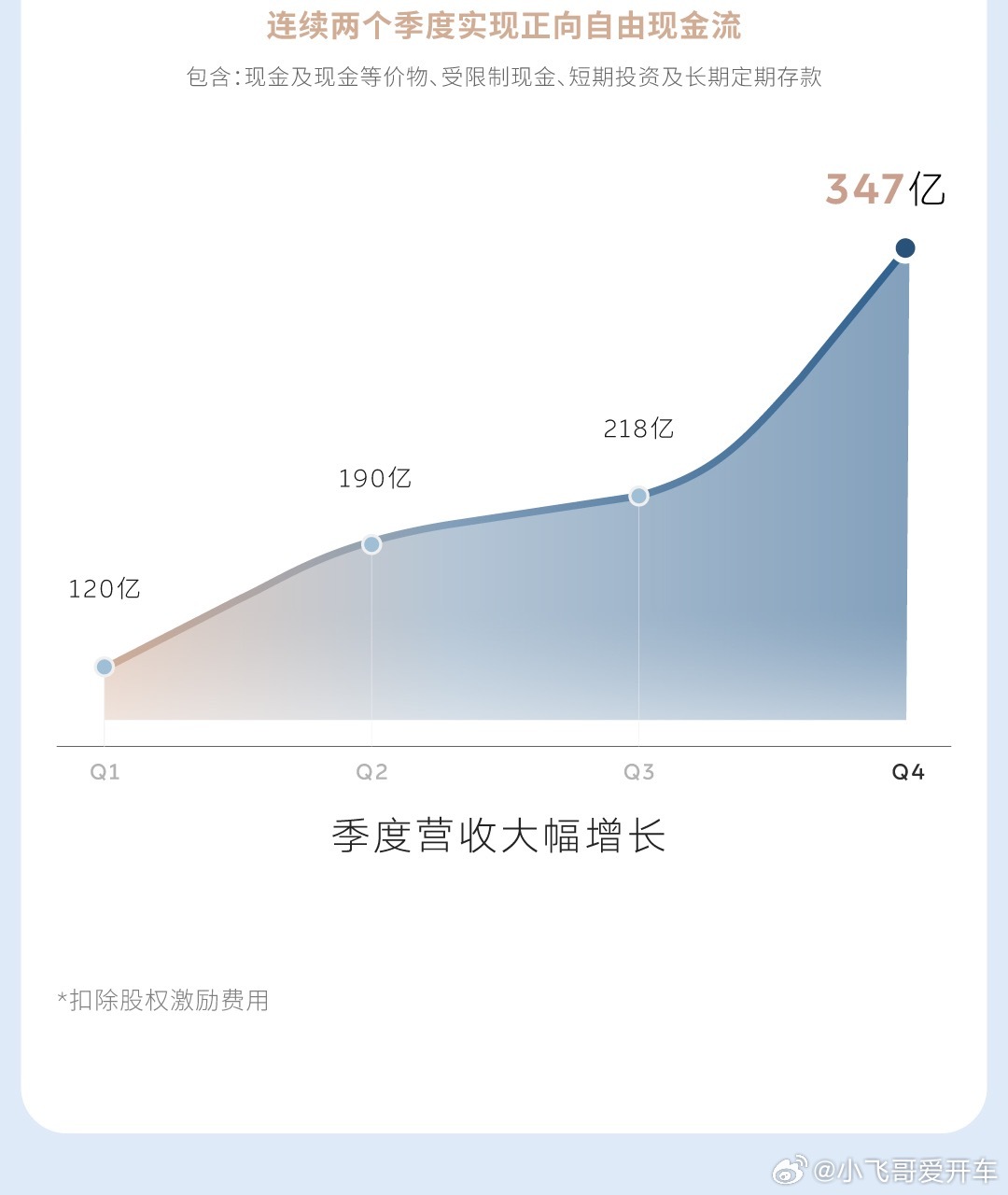蔚来盈利了，不容易，10年啦蔚来四季度盈利12.5亿元3月10日蔚来发布
