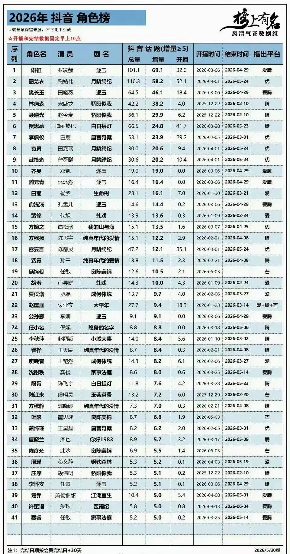 2026年剧集🫘角色话题增量榜：张凌赫｜鞠婧祎｜田曦薇｜宋威龙｜赵今麦迪丽热