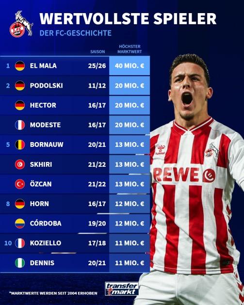 19岁埃尔马拉身价暴涨至4000万, 成为科隆队史身价最高球员