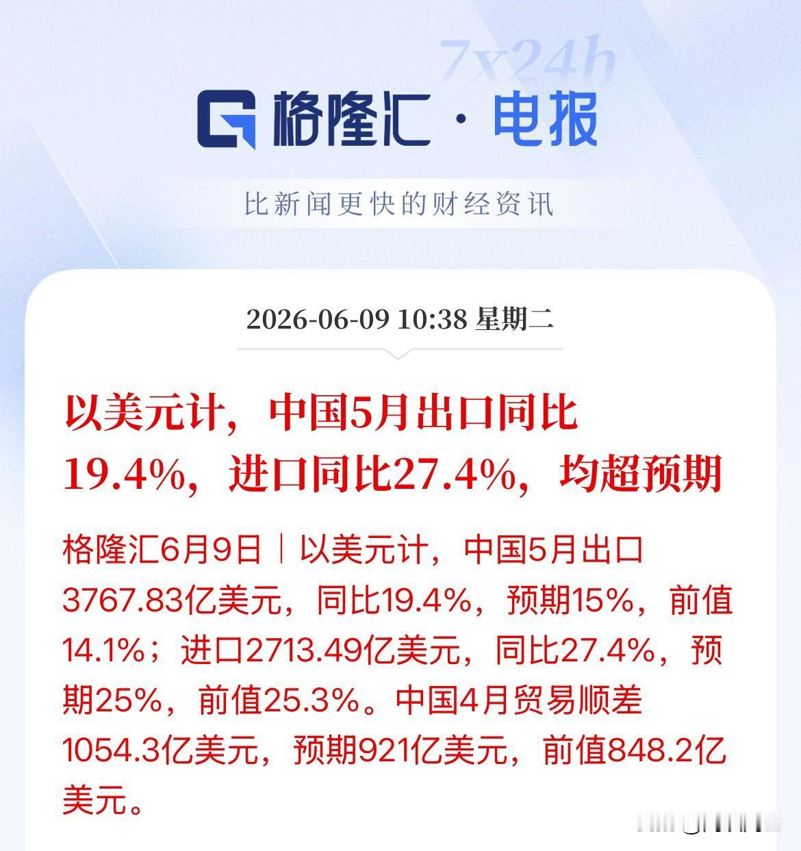 双增长，均大超预期！5月进出口强劲增长，以美元计算，出口同比增长19.4%，进口
