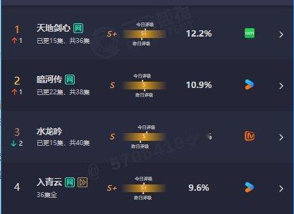 成毅天地剑心12.2%登云合第一，王权富贵一步一步走向了属于他的自由世界，恭喜登