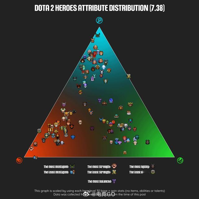 DotA2英雄属性统计分布（7.38）dota2趣闻电竞大数据DO