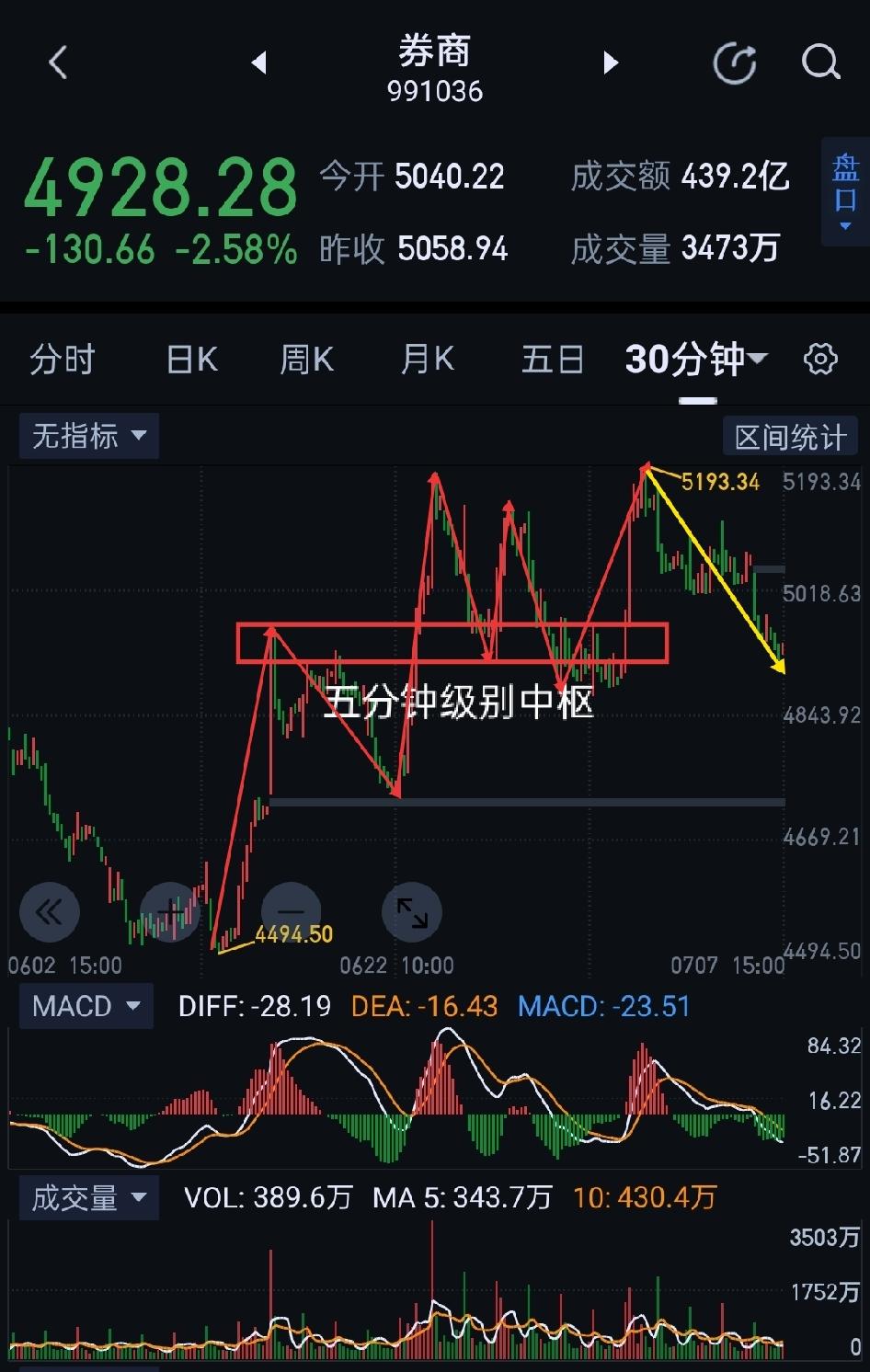 券商板块，情绪冰点后，技术上将迎来修复。