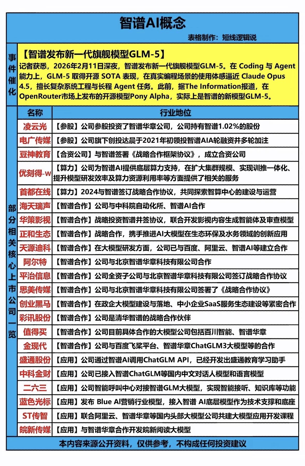智谱最近动作频频，智谱发布新一代AI模型，多领域企业战略合作，推动行业创新应用。