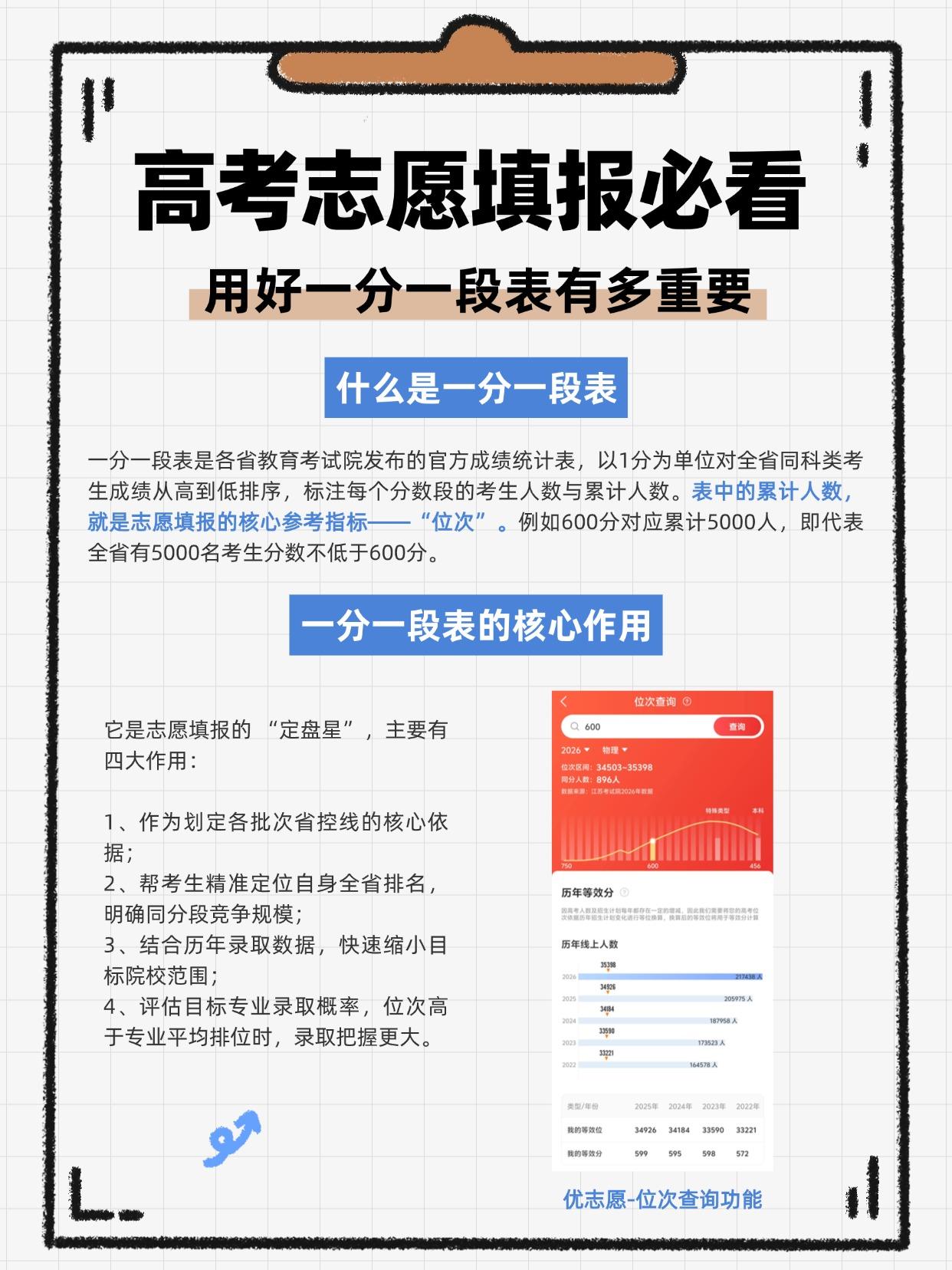 高考志愿填报：用好一分一段表有多重要？填志愿千万别只看分数啊！！😭每年多