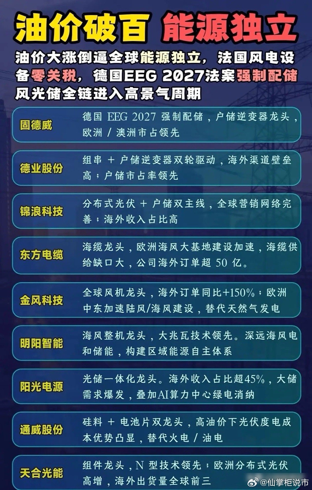 油价失控引发“蝴蝶效应”！法国0关税、德国强制配储，国产风光储出口成大赢家！近日