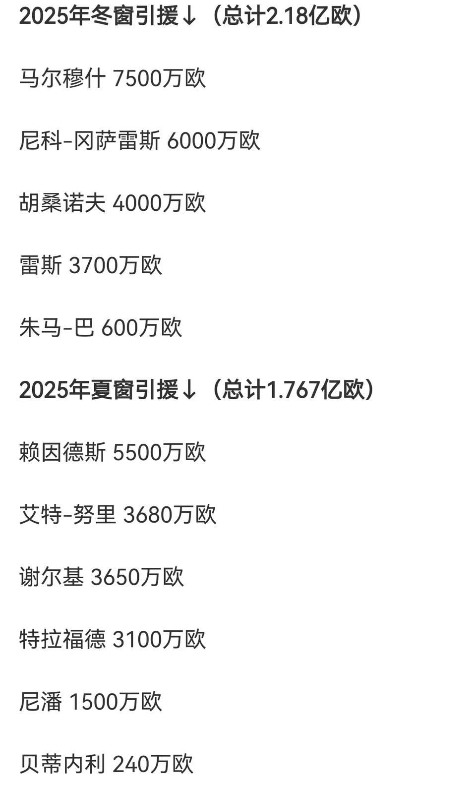 曼城今年也花费4亿欧元了，谁知道？？现在足坛新闻全是利物浦，花3亿还不够，打