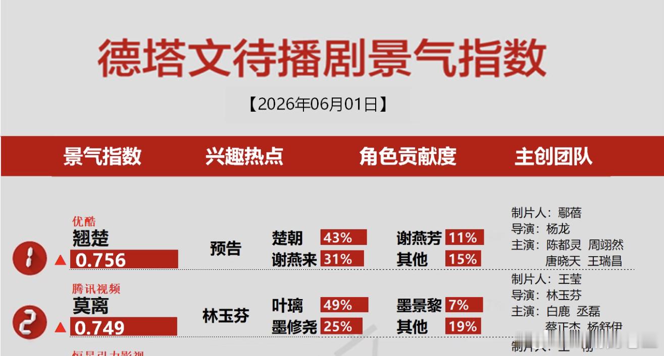 翘楚热度破6000陈都灵的《翘楚》和白鹿的《莫离》先在德塔文待播剧榜相遇了还都差