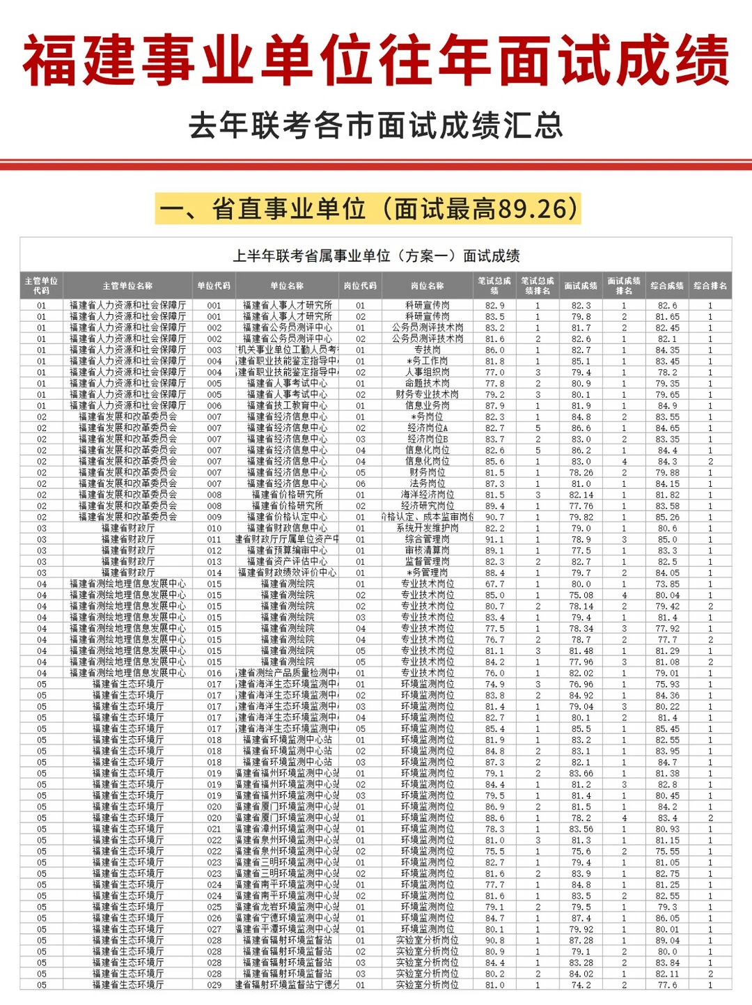 福建事业单位历年面试成绩，分数相近！