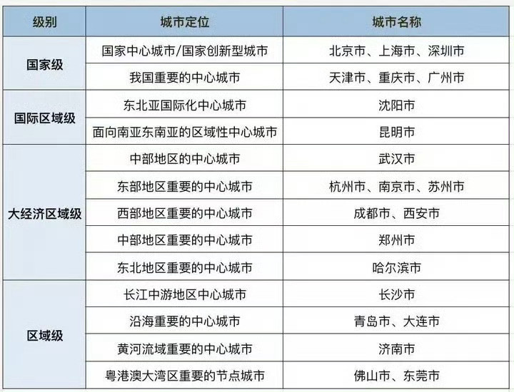 22个超大特大城市重排座次看到沈阳位列第七，我的思绪回到了2010年读书的时候