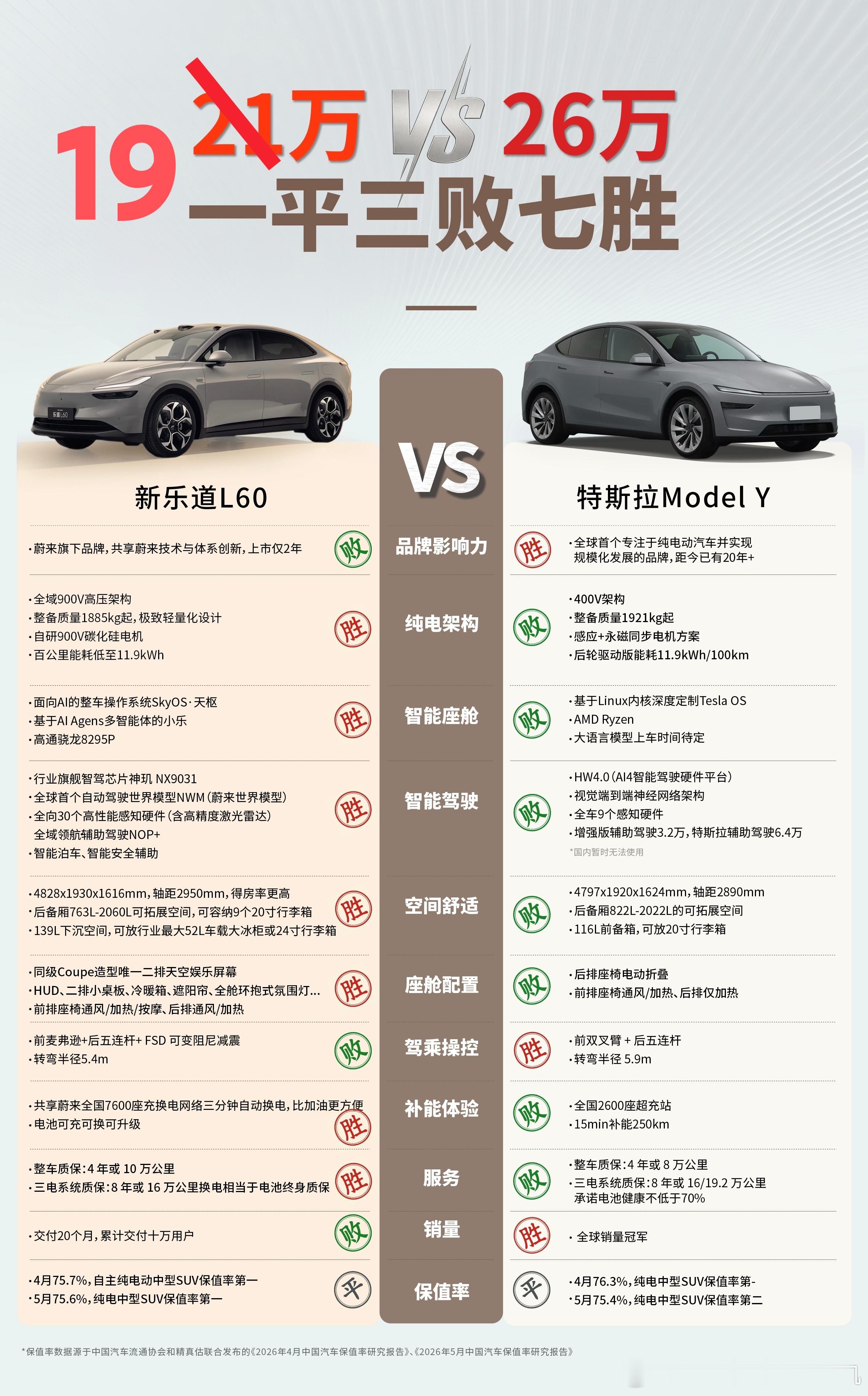 乐道品牌的第一款车乐道L60，上市到今天已经快两年了，一直没有换代升级，所以今天