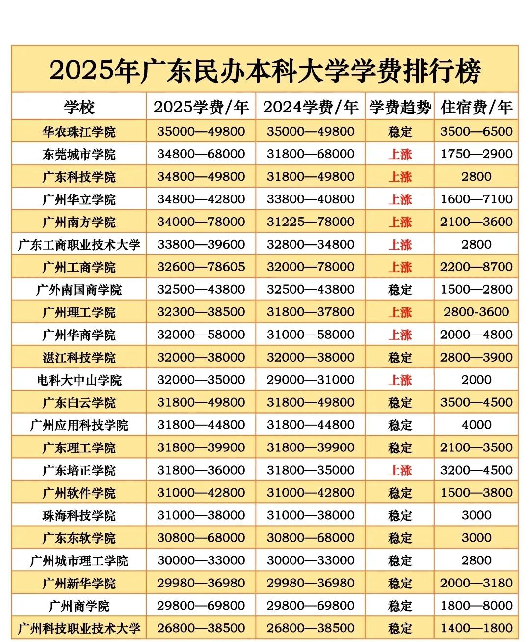 来看看广东的民办本科大学吧，基本每一年都在涨学费。今年广东的本科补录已经提上日