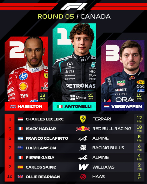2026F1加拿大大奖赛，正赛最终成绩在这场激烈的队内混战中，安东内利笑到了