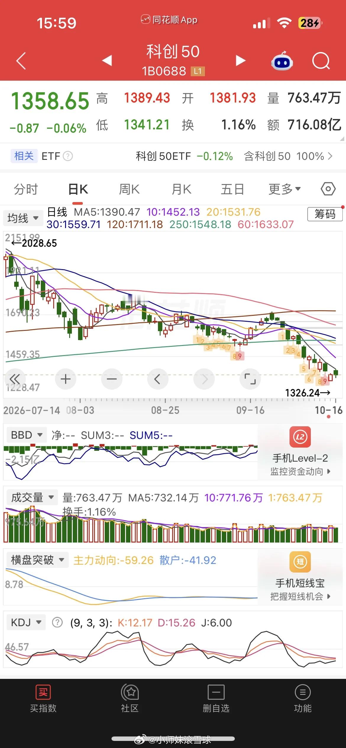 大跳水，尾盘大资金再度出手，上证50ETF和沪深300ETF尾盘大幅放量，还是惯