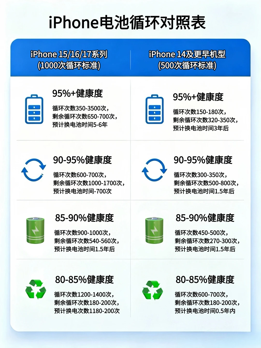 iPhone电池健康度对照表，一目了然！