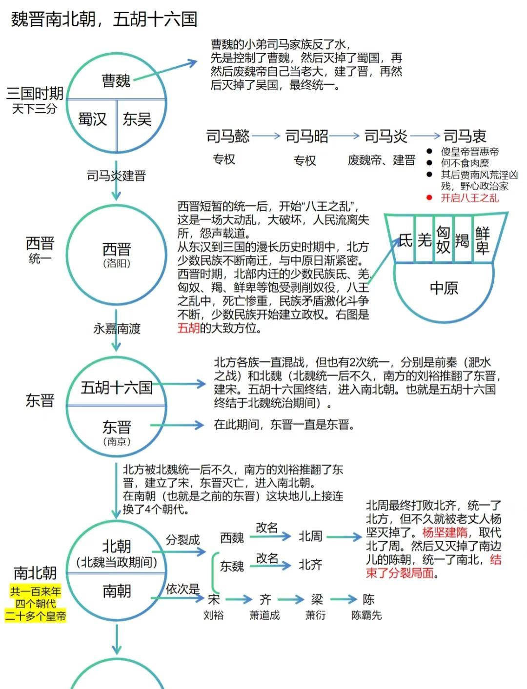 魏晋南北朝